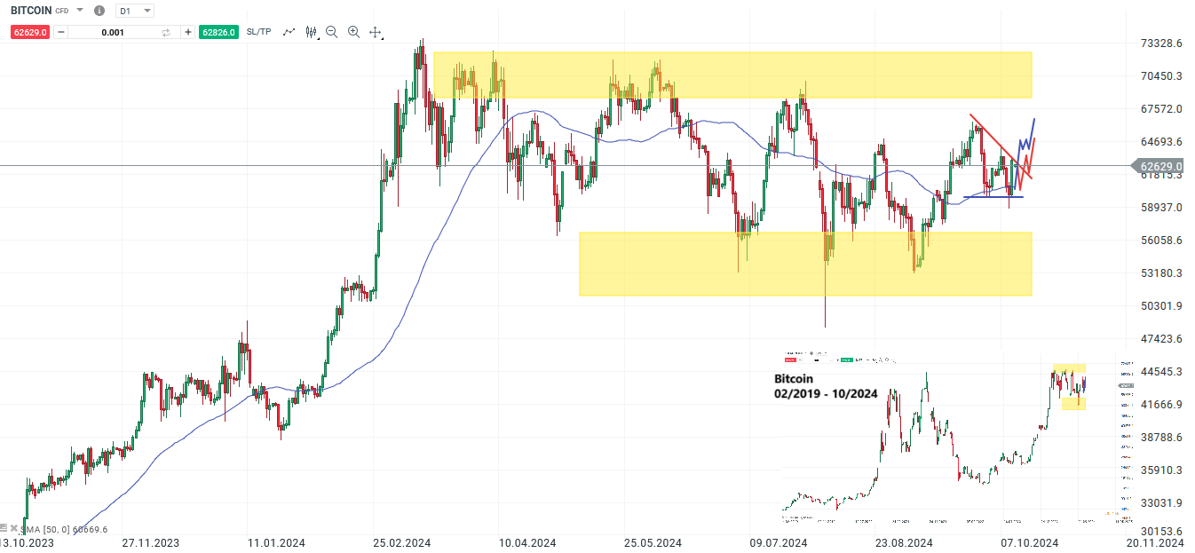 Bitcoin Prognose und Analyse am 12.10.24 - Daytrading